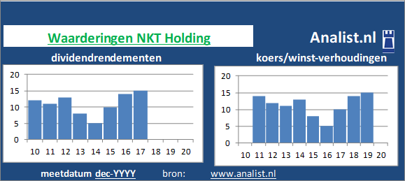 dividenden/><BR><p>Het industriële goederenbedrijf betaalde in de voorbije vijf jaar geen dividenden uit. </p>Gezien de koers/winst-verhouding en het afwezige dividend kan het aandeel als een dividendloos aandeel getypeerd worden. </p><p class=